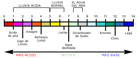 tabla dietas alcalinas